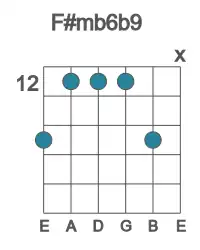 Guitar voicing #2 of the F# mb6b9 chord